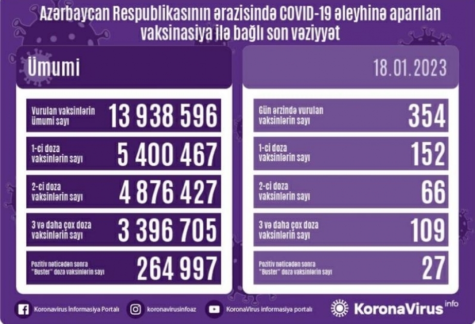 أذربيجان: تطعيم 354 جرعة من لقاح كورونا في 18 يناير