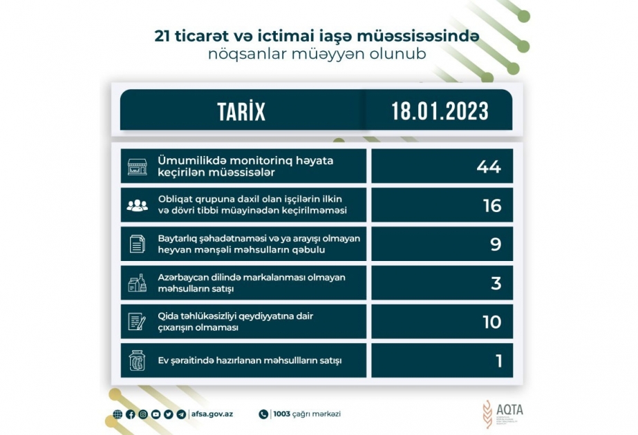 Qida sahəsində fəaliyyət göstərən 21 müəssisədə nöqsanlar aşkar olunub