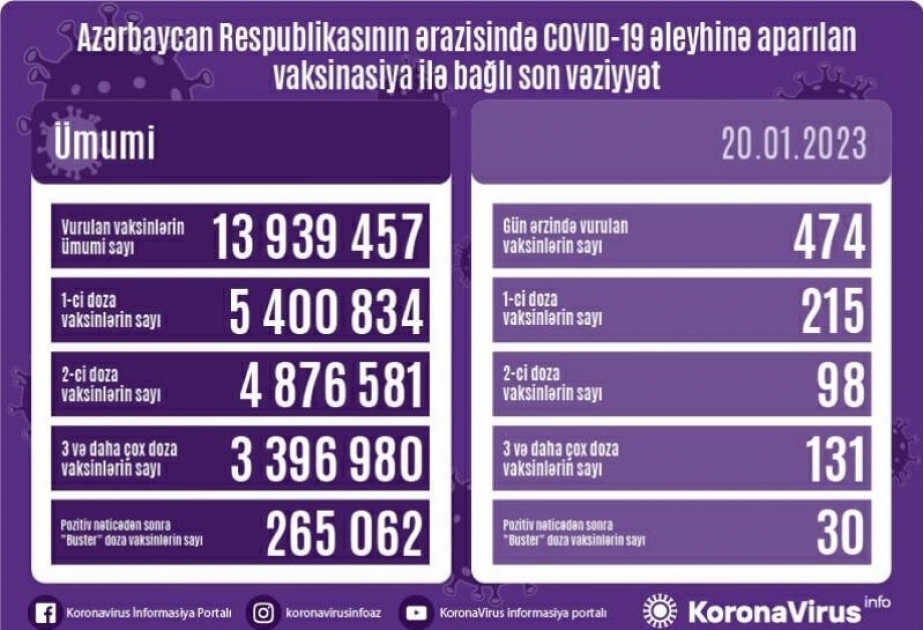 20 января в Азербайджане против COVID-19 сделаны 474 прививки