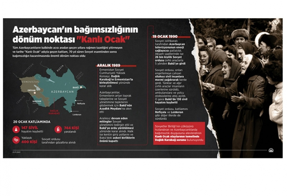 Anadolu Agentliyi: 20 Yanvar - Azərbaycanın müstəqilliyinin dönüş nöqtəsi
