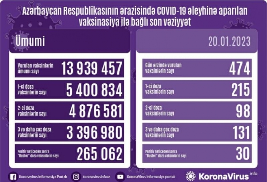 Hier, 474 doses de vaccin anti-Covid ont été administrées en Azerbaïdjan