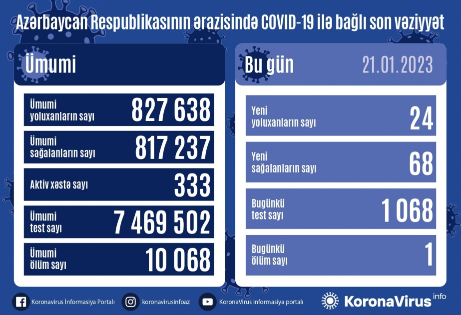 Son sutkada Azərbaycanda neçə nəfər koronavirusa yoluxdu?