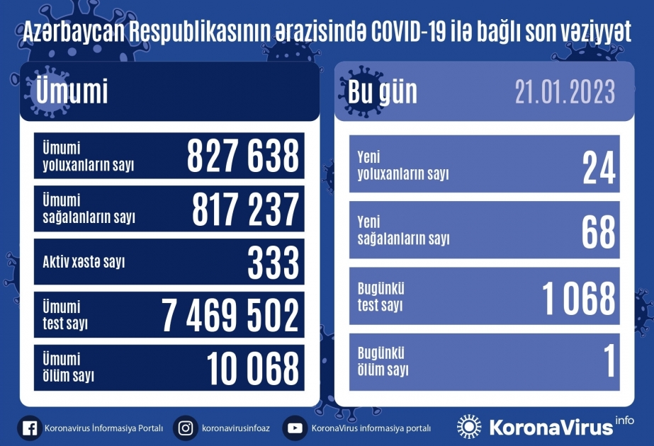 В Азербайджане за последние сутки зарегистрировано 24 факта заражения коронавирусом