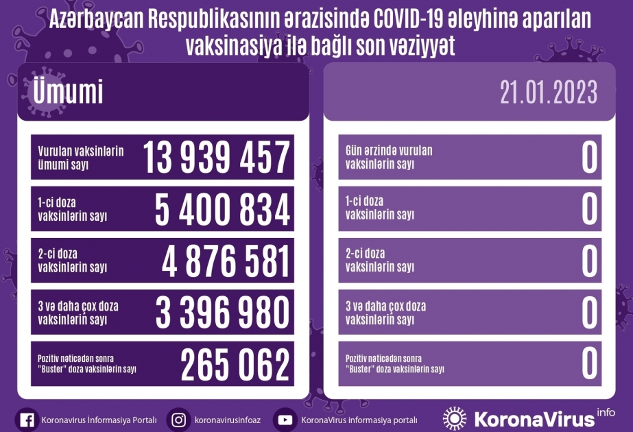 21 января в Азербайджане против COVID-19 прививок не сделано