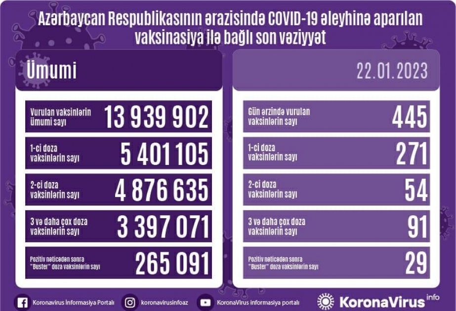 Yanvarın 22-də Azərbaycanda COVID-19 əleyhinə 445 vaksin vurulub