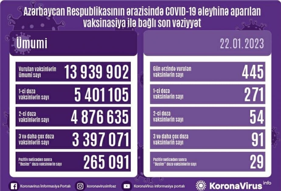 22 января в Азербайджане сделано 445 вакцин против COVID-19