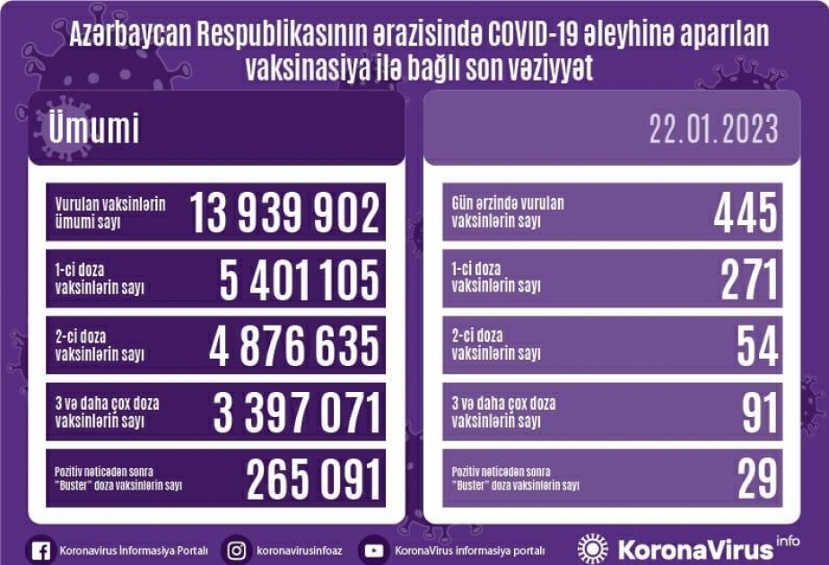 445 doses de vaccin anti-Covid administrées hier en Azerbaïdjan