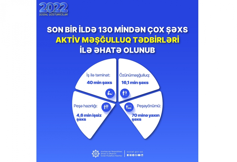 Son bir ildə 130 mindən çox şəxs aktiv məşğulluq tədbirləri ilə əhatə olunub