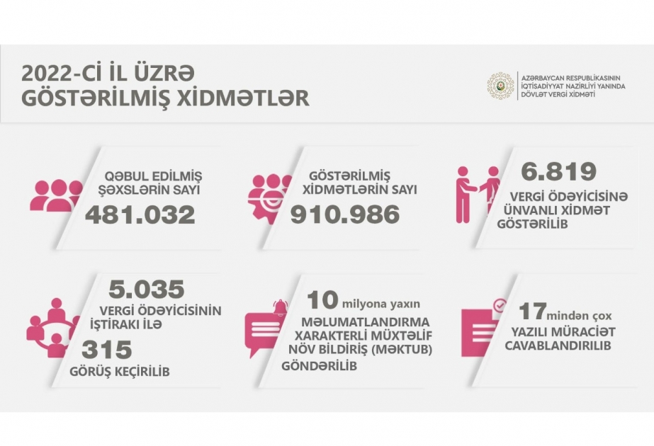 Ötən il vergiödəyicilərinə 910 mindən çox xidmət göstərilib
