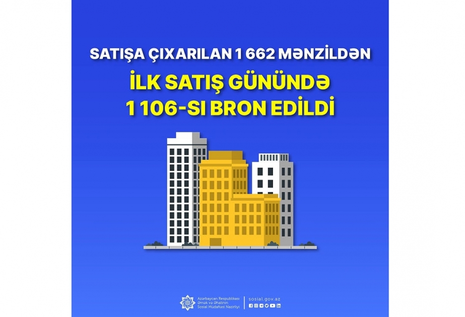 Nazirlik tərəfindən bu gün onlayn satışa çıxarılan 1662 mənzildən artıq 1106-sı bron edilib