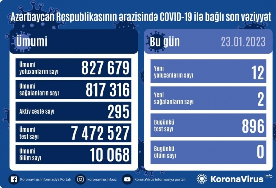 أذربيجان: 12 حالة إصابة بكورونا في 23 يناير