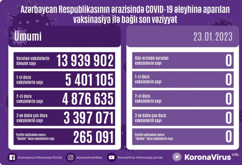 1月23日阿塞拜疆境内无人接种新冠疫苗