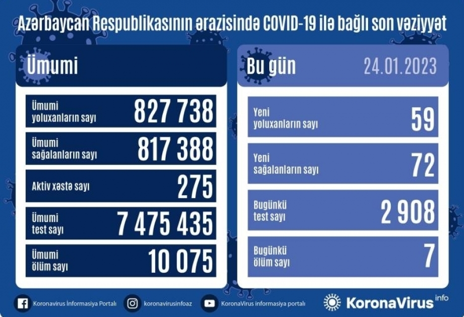 Covid-19 : l’Azerbaïdjan enregistre 59 nouvelles contaminations en une journée

