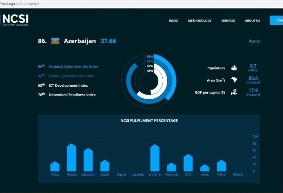 Azerbaiyán se sitúa en el puesto 52 del Índice Nacional de Ciberseguridad