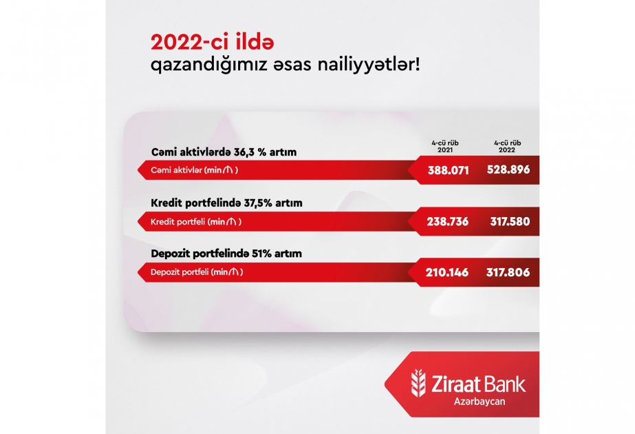 ®  “Ziraat Bank Azərbaycan” 2022-ci ili uğurla yekunlaşdırıb