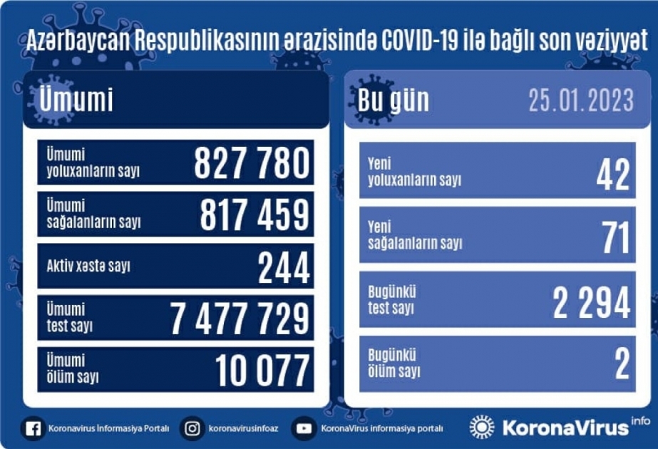 L’Azerbaïdjan a confirmé en une journée 42 cas positifs du Covid-19