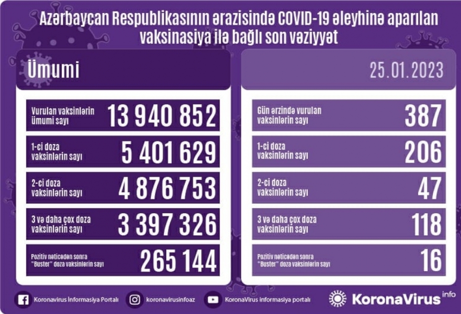 أذربيجان: تطعيم 387 جرعة من لقاح كورونا في 25 يناير