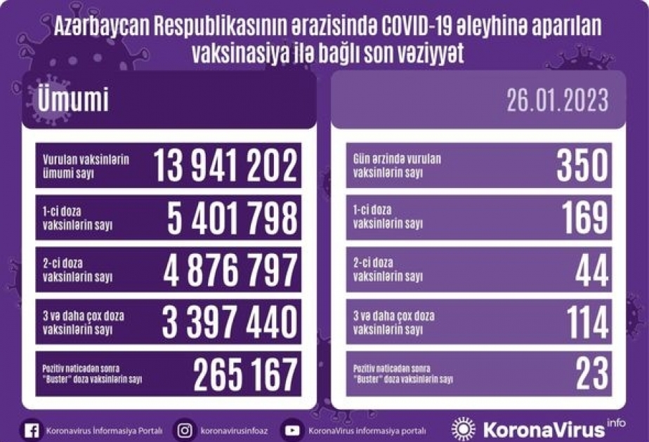 Yanvarın 26-da Azərbaycanda COVID-19 əleyhinə 350 doza vaksin vurulub
