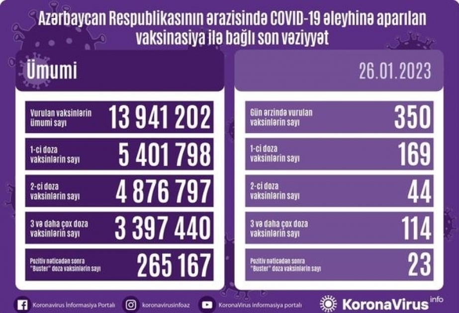 26 января в Азербайджане против COVID-19 сделано 350 прививок

