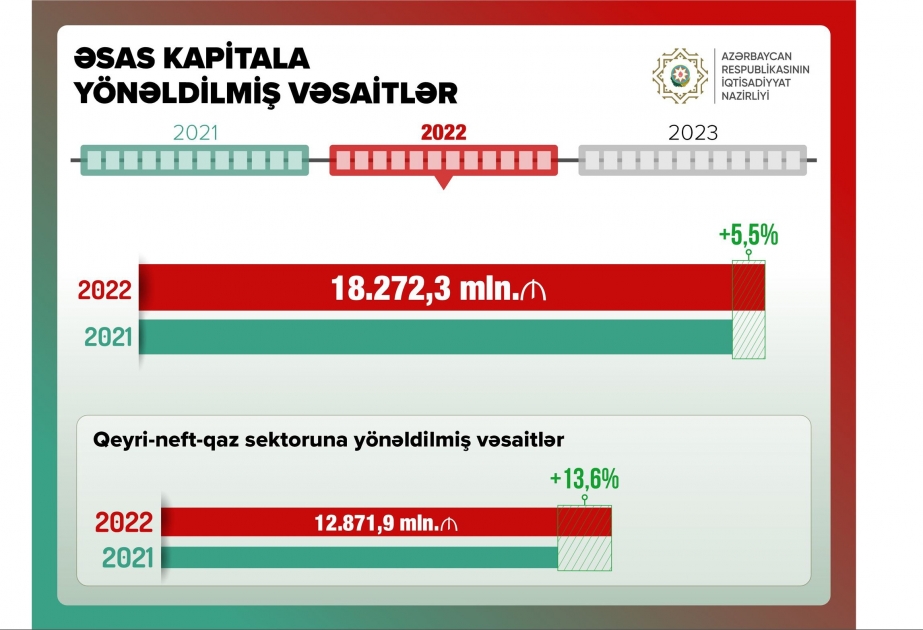 Ötən il qeyri-neft-qaz sektoruna yönəldilmiş vəsaitlər artıb