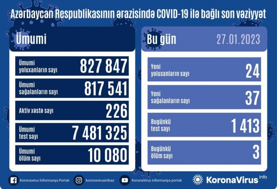 Son sutkada Azərbaycanda COVID-19 infeksiyasına 24 yoluxma faktı qeydə alınıb