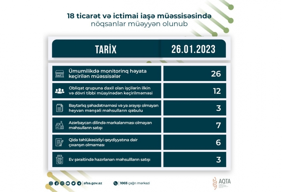 Qida sahəsində fəaliyyət göstərən 18 müəssisədə nöqsanlar aşkar olunub