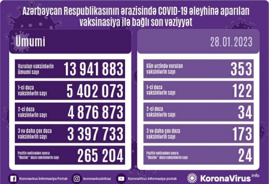 28 января в Азербайджане против COVID-19 сделаны 353 прививки


