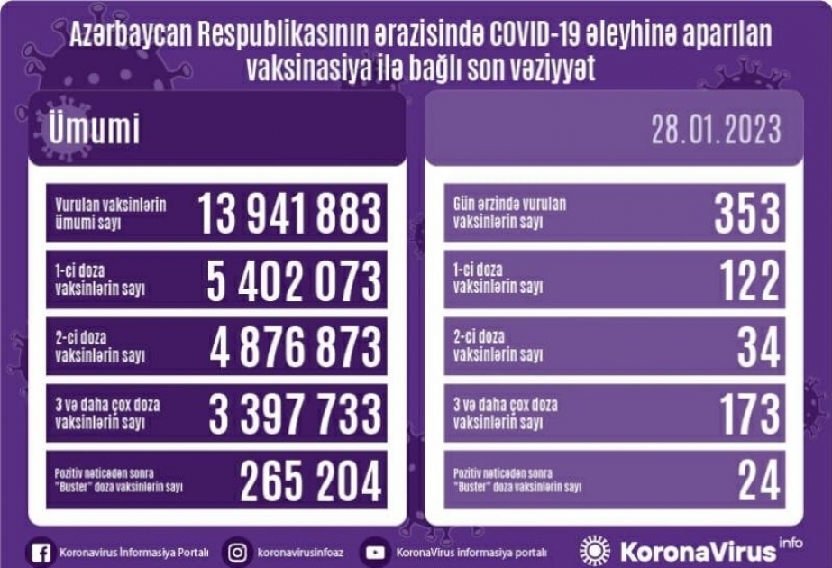 أذربيجان: تطعيم 353 جرعة من لقاح كورونا في 28 يناير