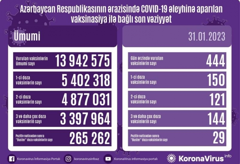 31 января в Азербайджане против COVID-19 сделаны 444 прививки
