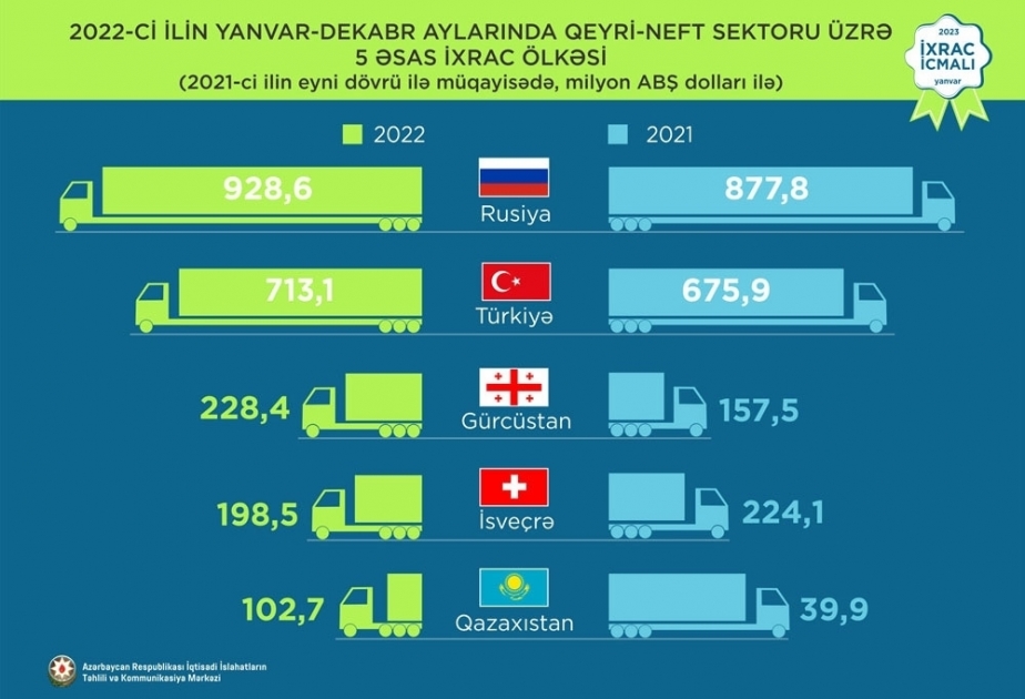 Russia was top export destination of Azerbaijan’s non-oil products in 2022