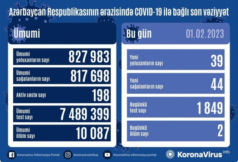 В Азербайджане за последние сутки зарегистрировано 39 фактов заражения коронавирусом