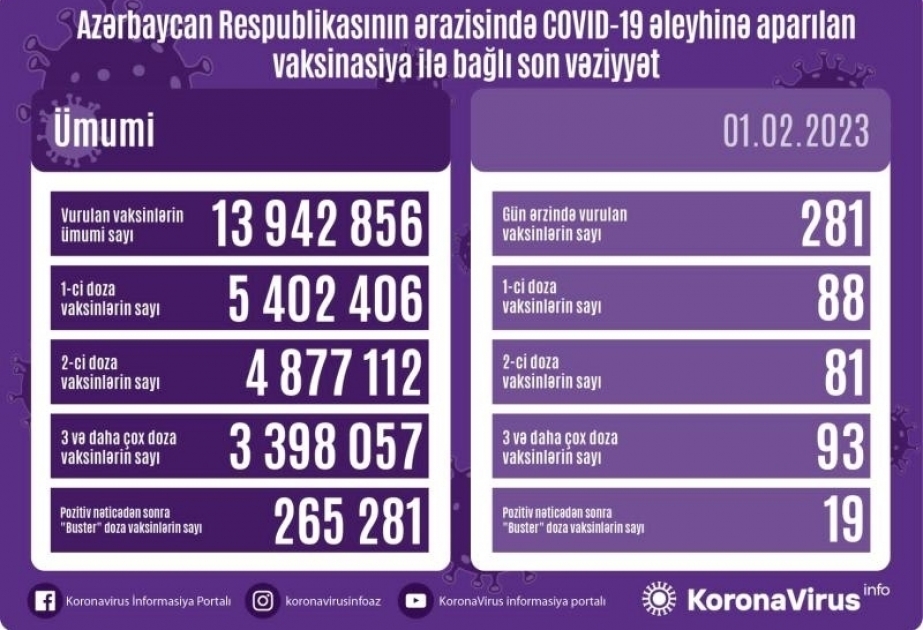 1 февраля в Азербайджане против COVID-19 сделана 281 прививка

