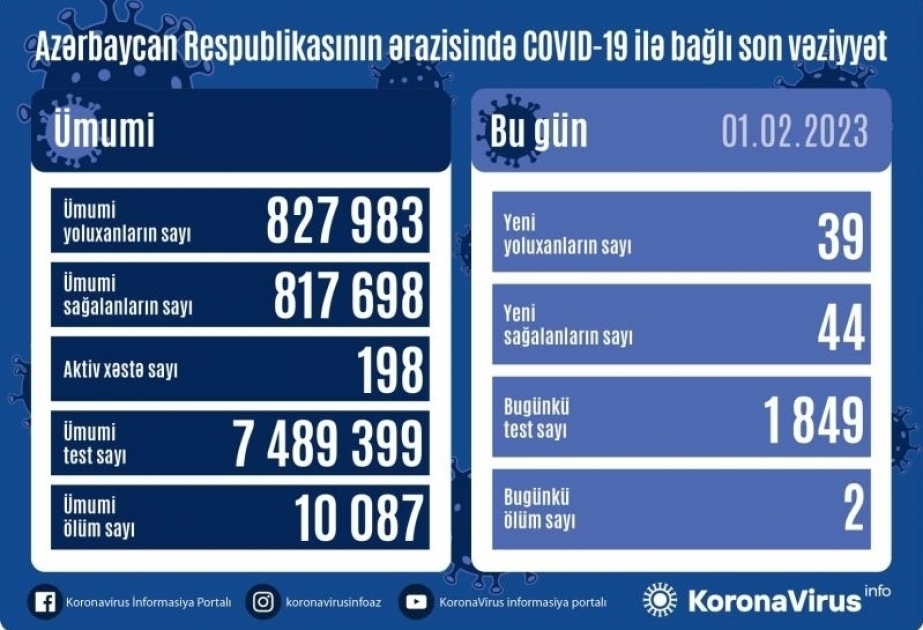 Azerbaijan logs 39 new daily cases of COVID-19

