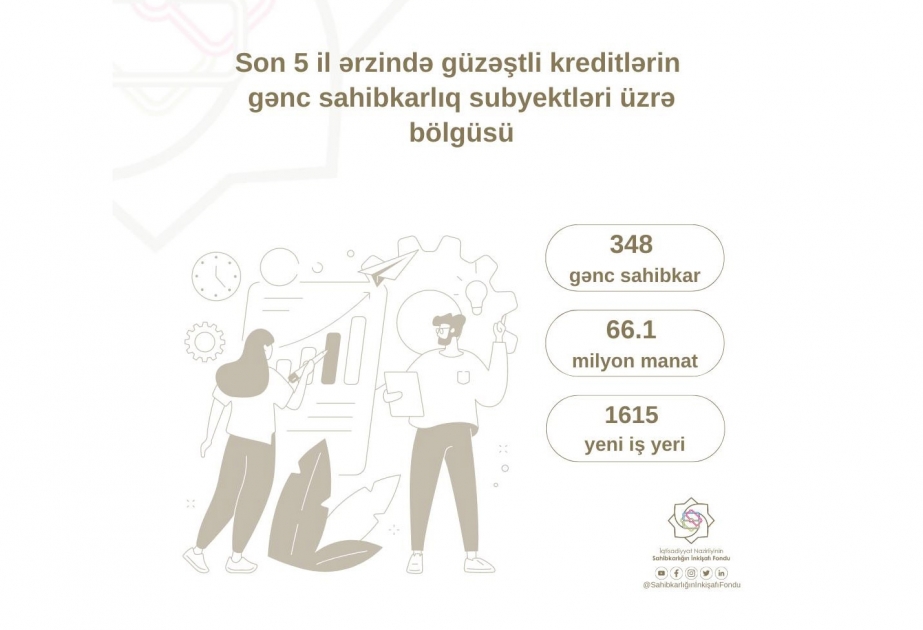 Son 5 ildə 348 gənc sahibkara 66,1 milyon manat güzəştli kredit verilib