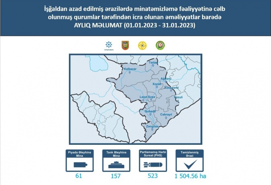 Azerbaijan’s Mine Action Agency: 1504,56 hectares of liberated territory cleared of mines and UXOs over past month