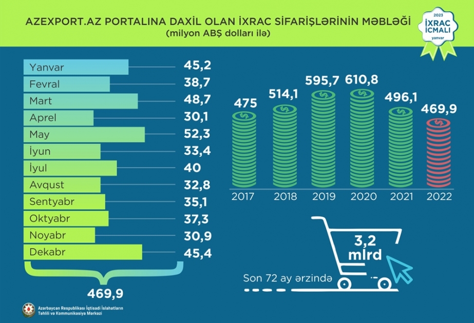Beş il ərzində “Azexport.az” portalına 3,2 milyard dollarlıq ixrac sifarişləri daxil olub