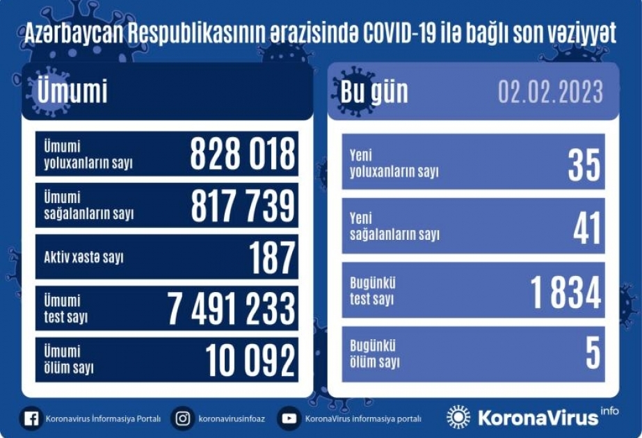 Son sutkada Azərbaycanda COVID-19 infeksiyasına 35 yoluxma faktı qeydə alınıb