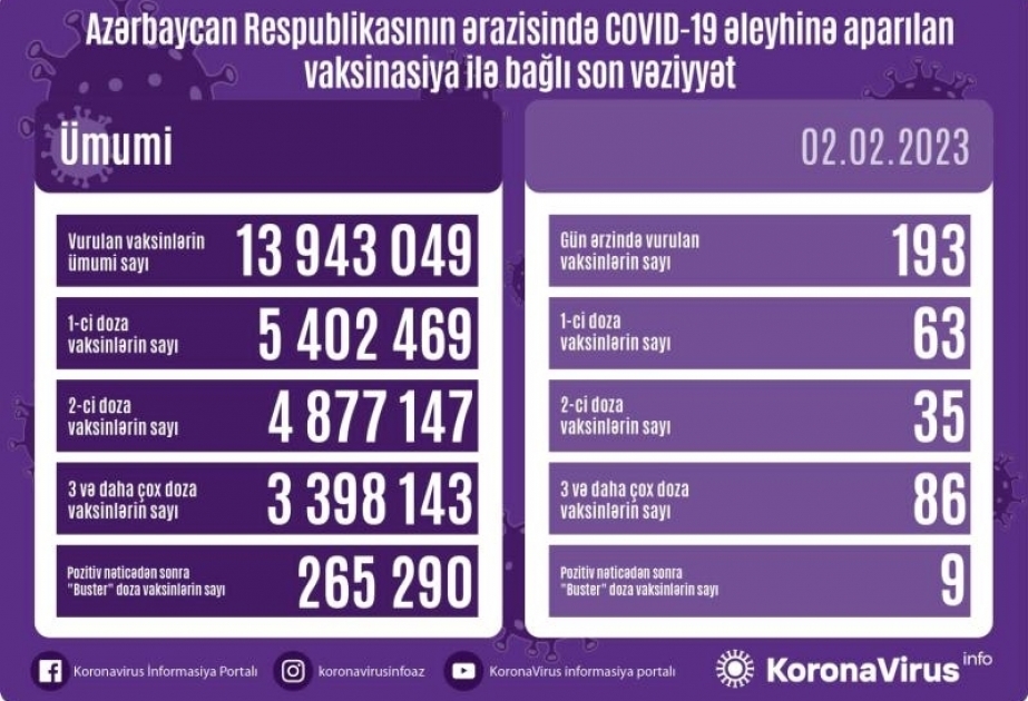 2 февраля в Азербайджане против COVID-19 сделаны 193 прививки

