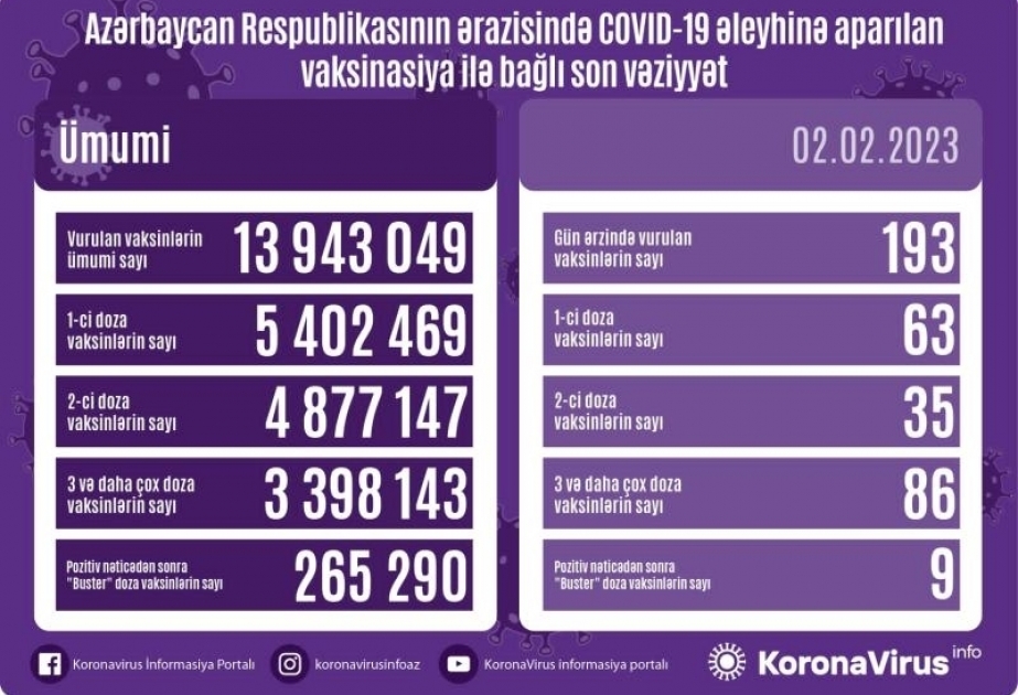 أذربيجان: تطعيم 193 جرعة من لقاح كورونا في 2 فبراير
