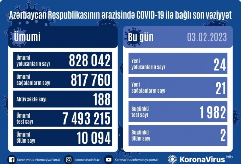 В Азербайджане за последние сутки зарегистрировано 24 факта заражения коронавирусом