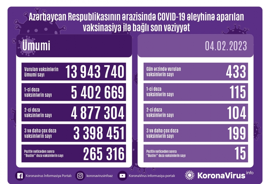 Fevralın 4-də Azərbaycanda COVID-19 əleyhinə 433 doza vaksin vurulub