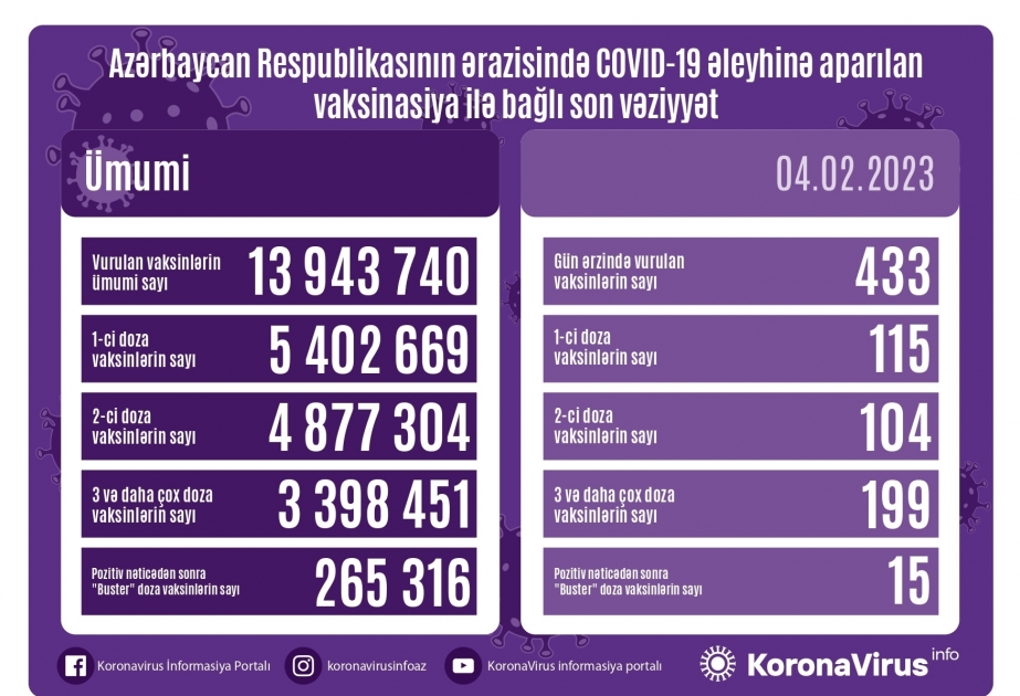 4 февраля в Азербайджане против COVID-19 сделаны 433 прививки