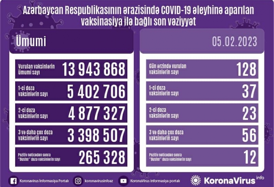 Bu gün Azərbaycanda COVID-19 əleyhinə 128 doza vaksin vurulub