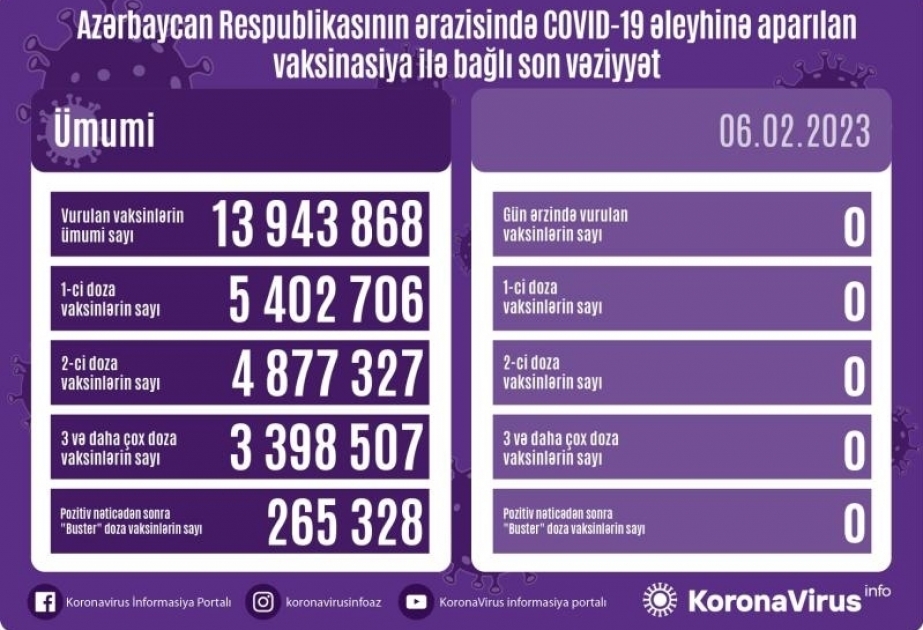6 февраля в Азербайджане против COVID-19 прививок не сделано

