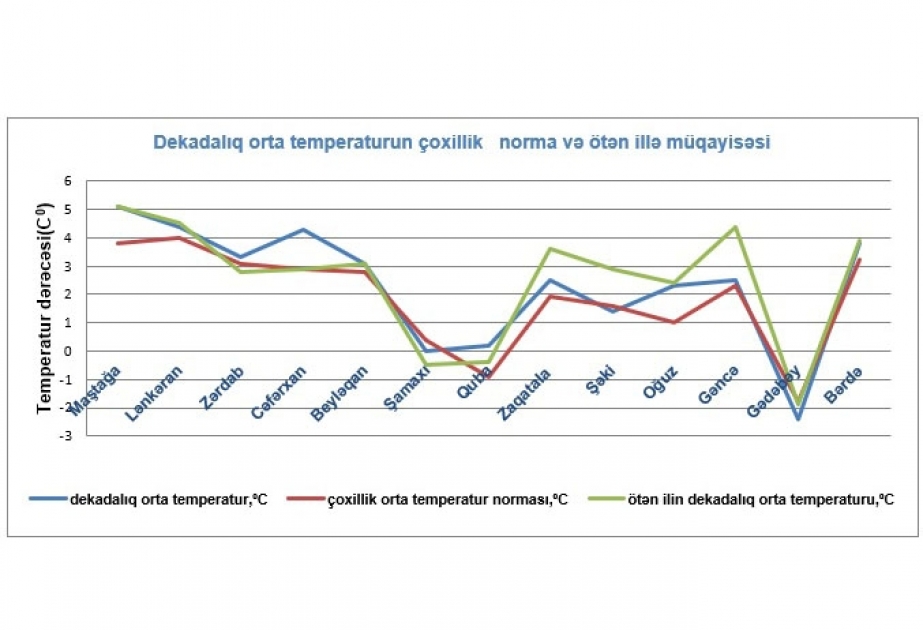 Yanvarın üçüncü dekadasında havanın minimum temperaturu Naxçıvan və Gədəbəydə qeydə alınıb