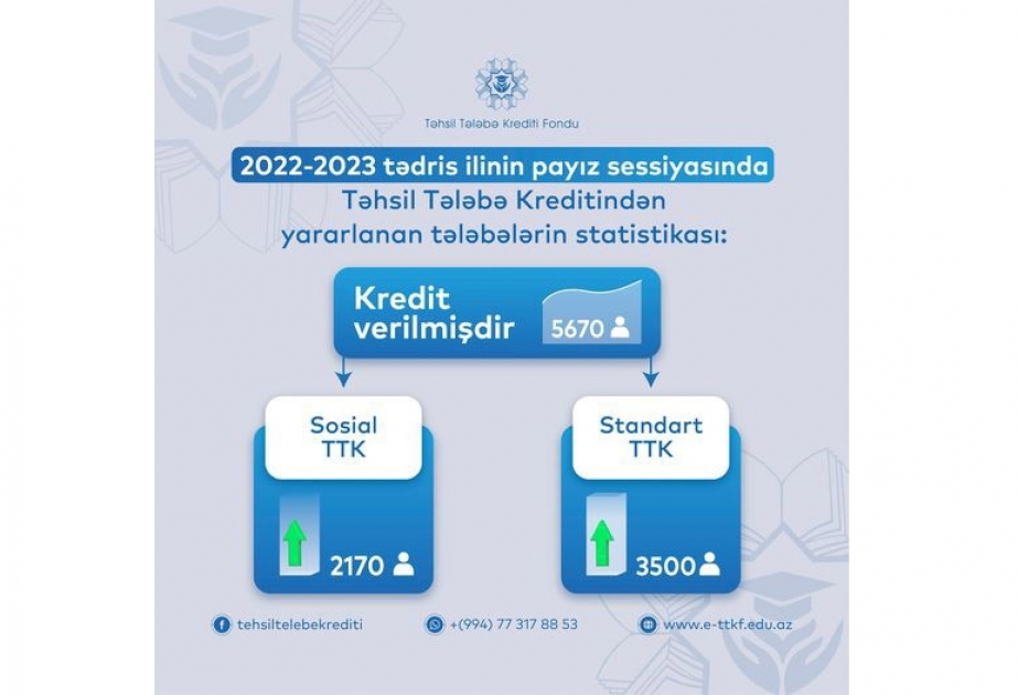 Cari tədris ilində 5670 nəfərə təhsil tələbə krediti verilib
