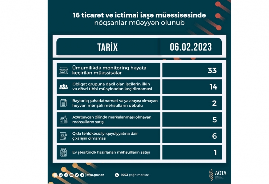 Qida sahəsində fəaliyyət göstərən 16 müəssisədə nöqsanlar aşkar olunub