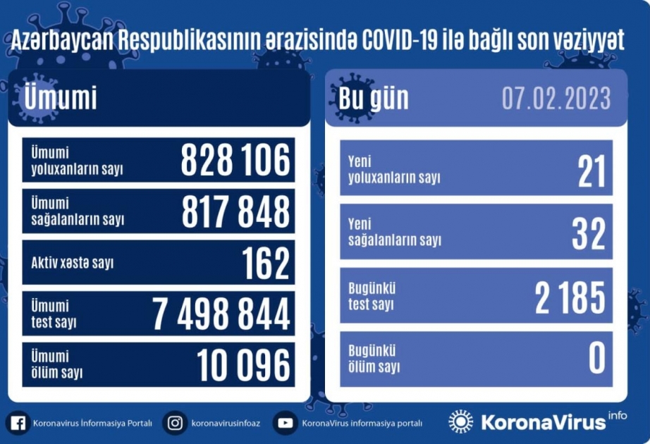 Azərbaycanda COVID-19 infeksiyasına daha 21 nəfər yoluxub