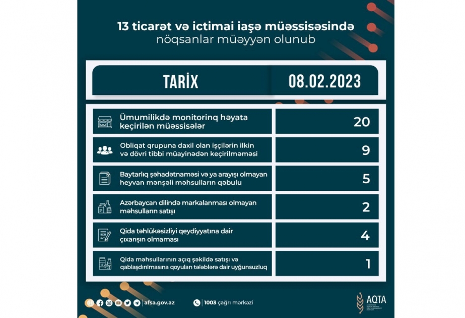 Qida sahəsində fəaliyyət göstərən 13 müəssisədə nöqsanlar aşkar olunub