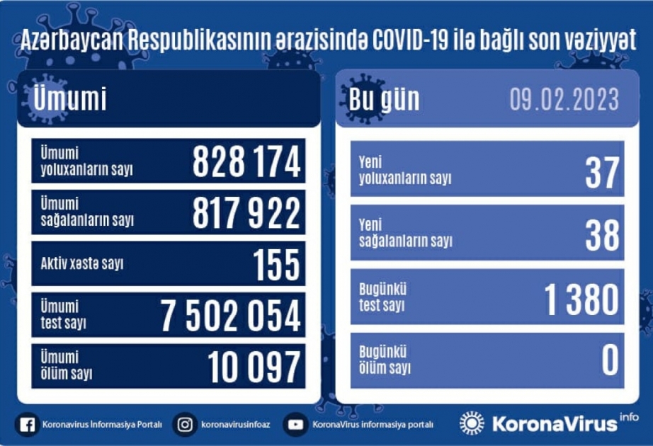 Son sutkada COVID-19 infeksiyasına 37 yoluxma qeydə alınıb
